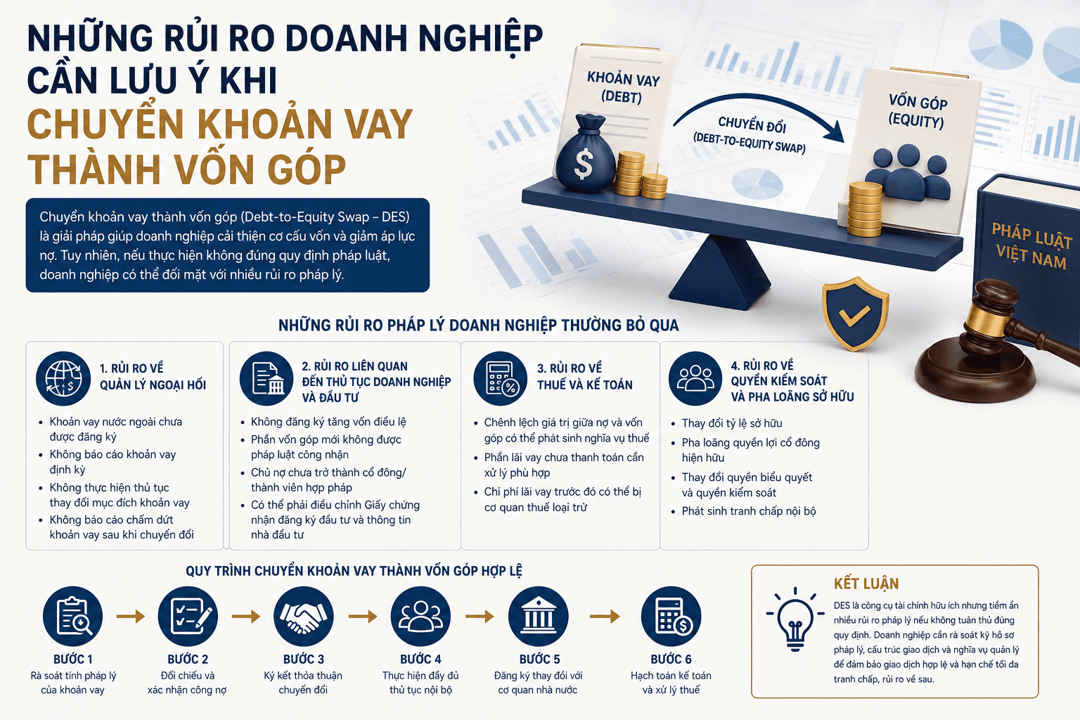 NHỮNG RỦI RO DOANH NGHIỆP CẦN LƯU Ý KHI CHUYỂN KHOẢN VAY THÀNH VỐN GÓP